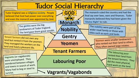 tudor society hierarchy